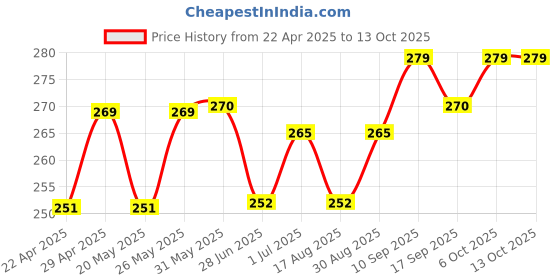 firstcry.com Pine Kids Flip Flops Spiderman Print - Blue pine kids Price History Graph from 22 Apr 2025 to 13 Oct 2025