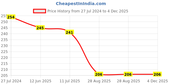 firstcry.com Pine Kids Flip Flops Striped - Red pine kids Price History Graph from 27 Jul 2024 to 4 Dec 2025