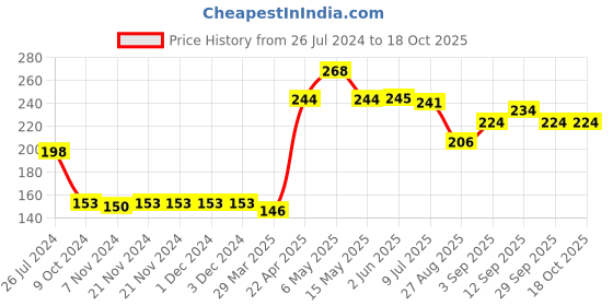 firstcry.com Pine Kids Flip Flops Striped - Red pine kids Price History Graph from 26 Jul 2024 to 16 Oct 2025