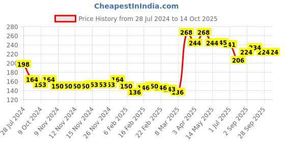 firstcry.com Pine Kids Flip Flops Striped - Red pine kids Price History Graph from 28 Jul 2024 to 13 Oct 2025