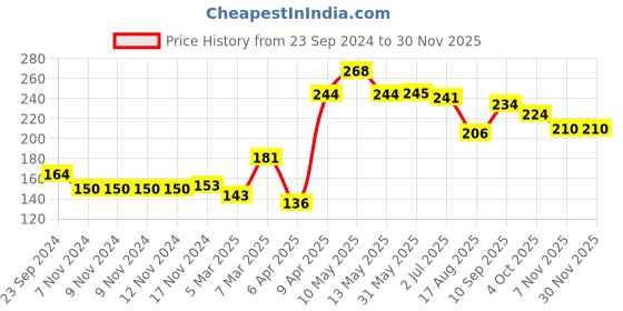 firstcry.com Pine Kids Flip Flops Striped - Red pine kids Price History Graph from 23 Sep 2024 to 29 Nov 2025