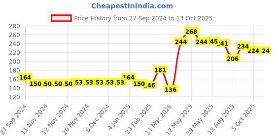 firstcry.com Pine Kids Flip Flops Striped - Red pine kids Price History Graph from 27 Sep 2024 to 13 Oct 2025