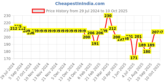 firstcry.com Pine Kids Flip Flops Text Print - Green & Red pine kids Price History Graph from 29 Jul 2024 to 10 Oct 2025