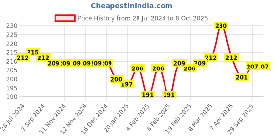 firstcry.com Pine Kids Flip Flops Text Print - Green & Red pine kids Price History Graph from 28 Jul 2024 to 7 Oct 2025