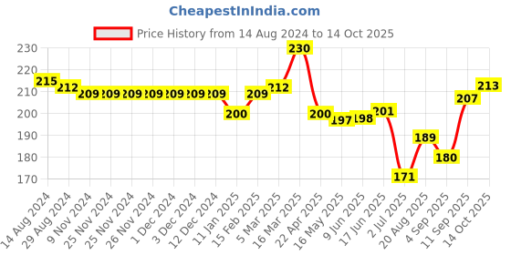 firstcry.com Pine Kids Flip Flops Text Print - Green & Red pine kids Price History Graph from 14 Aug 2024 to 14 Oct 2025