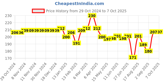 firstcry.com Pine Kids Flip Flops Text Print - Green & Red pine kids Price History Graph from 29 Oct 2024 to 7 Oct 2025