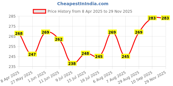 firstcry.com Pine Kids Flip Flops With Floral Print - Blue & Pink pine kids Price History Graph from 8 Apr 2025 to 28 Nov 2025