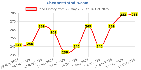 firstcry.com Pine Kids Flip Flops With Floral Print - Blue & Pink pine kids Price History Graph from 29 May 2025 to 16 Oct 2025
