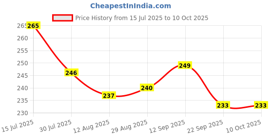 firstcry.com Pine Kids Flip Flops With Text Print - Blue pine kids Price History Graph from 15 Jul 2025 to 9 Oct 2025