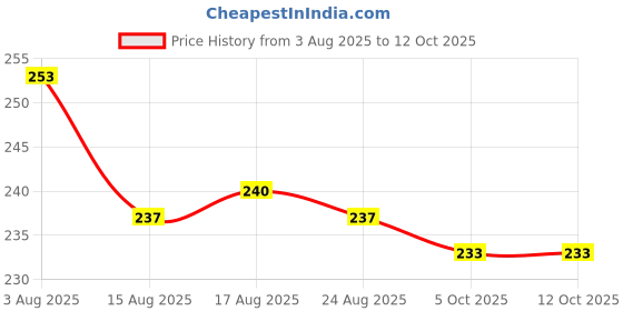 firstcry.com Pine Kids Flip Flops With Text Print - Blue pine kids Price History Graph from 3 Aug 2025 to 12 Oct 2025