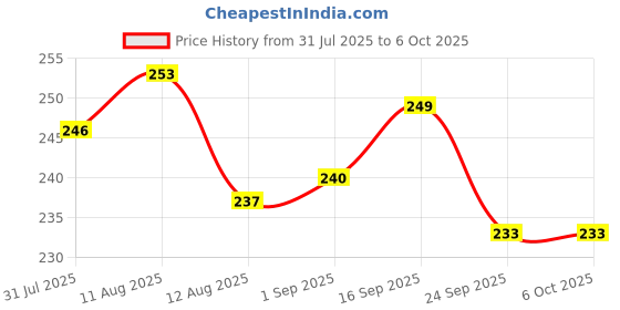 firstcry.com Pine Kids Flip Flops With Text Print - Blue pine kids Price History Graph from 31 Jul 2025 to 6 Oct 2025
