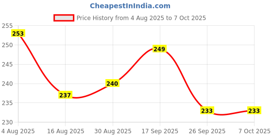 firstcry.com Pine Kids Flip Flops With Text Print - Blue pine kids Price History Graph from 4 Aug 2025 to 7 Oct 2025