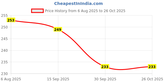 firstcry.com Pine Kids Flip Flops With Text Print - Blue pine kids Price History Graph from 6 Aug 2025 to 25 Oct 2025
