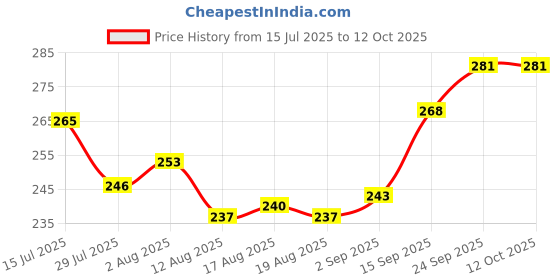firstcry.com Pine Kids Flip Flops With Tropical Theme Print - Navy Blue pine kids Price History Graph from 15 Jul 2025 to 11 Oct 2025
