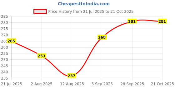 firstcry.com Pine Kids Flip Flops With Tropical Theme Print - Navy Blue pine kids Price History Graph from 21 Jul 2025 to 21 Oct 2025
