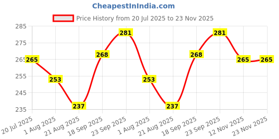 firstcry.com Pine Kids Flip Flops With Tropical Theme Print - Navy Blue pine kids Price History Graph from 20 Jul 2025 to 22 Nov 2025
