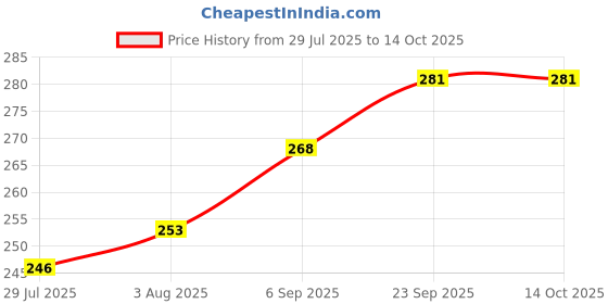 firstcry.com Pine Kids Flip Flops With Tropical Theme Print - Navy Blue pine kids Price History Graph from 29 Jul 2025 to 14 Oct 2025