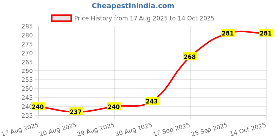 firstcry.com Pine Kids Flip Flops With Tropical Theme Print - Navy Blue pine kids Price History Graph from 17 Aug 2025 to 14 Oct 2025