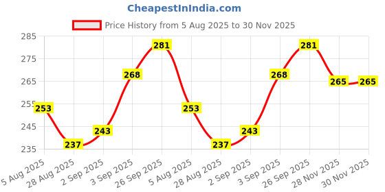 firstcry.com Pine Kids Flip Flops With Tropical Theme Print - Navy Blue pine kids Price History Graph from 5 Aug 2025 to 30 Nov 2025