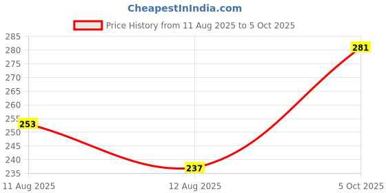 firstcry.com Pine Kids Flip Flops With Tropical Theme Print - Navy Blue pine kids Price History Graph from 11 Aug 2025 to 5 Oct 2025
