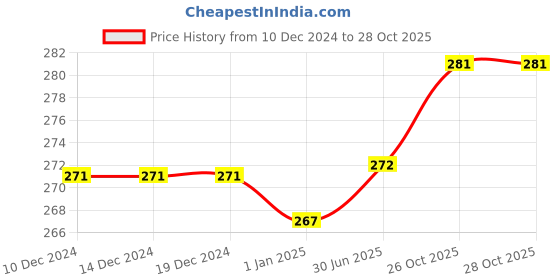 firstcry.com Pine Kids Floral Printed Flip Flops - Pink pine kids Price History Graph from 10 Dec 2024 to 28 Oct 2025