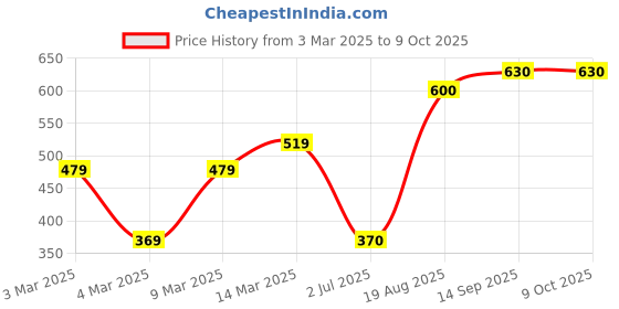 firstcry.com Pine Kids Flutter Sleeves Cotton Dobby Embroidered Top - Light Yellow pine kids Price History Graph from 3 Mar 2025 to 4 Oct 2025