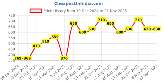 firstcry.com Pine Kids Flutter Sleeves Cotton Dobby Embroidered Top - Light Yellow pine kids Price History Graph from 19 Dec 2024 to 20 Nov 2025
