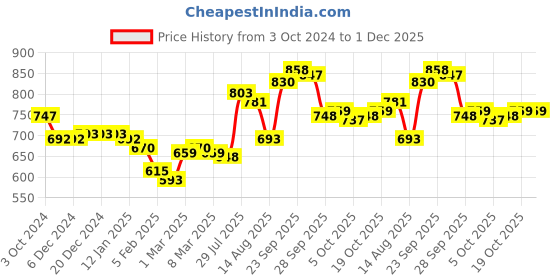 firstcry.com Pine Kids Formal & Party Wear Loafers - Blue pine kids Price History Graph from 3 Oct 2024 to 1 Dec 2025