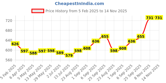 firstcry.com Pine Kids Formal & Party Wear Sandal with Velcro Closer & Mirror Work - Golden pine kids Price History Graph from 5 Feb 2025 to 13 Nov 2025