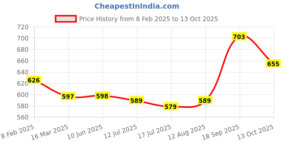 firstcry.com Pine Kids Formal & Party Wear Sandal with Velcro Closer & Mirror Work - Golden pine kids Price History Graph from 8 Feb 2025 to 13 Oct 2025