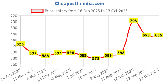 firstcry.com Pine Kids Formal & Party Wear Sandal with Velcro Closer & Mirror Work - Golden pine kids Price History Graph from 16 Feb 2025 to 13 Oct 2025