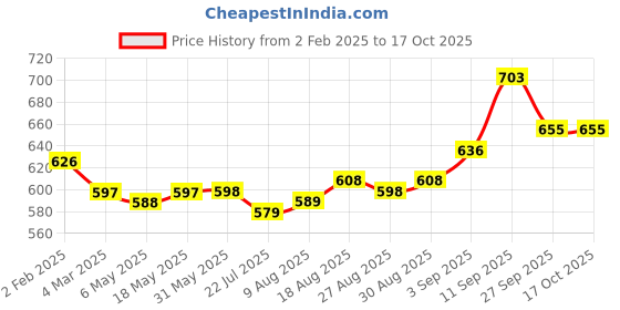 firstcry.com Pine Kids Formal & Party Wear Sandal with Velcro Closer & Mirror Work - Golden pine kids Price History Graph from 2 Feb 2025 to 16 Oct 2025