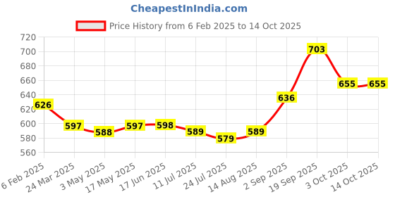 firstcry.com Pine Kids Formal & Party Wear Sandal with Velcro Closer & Mirror Work - Golden pine kids Price History Graph from 6 Feb 2025 to 13 Oct 2025