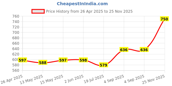 firstcry.com Pine Kids Formal & Party Wear Sandal with Velcro Closer & Mirror Work - Golden pine kids Price History Graph from 26 Apr 2025 to 25 Nov 2025