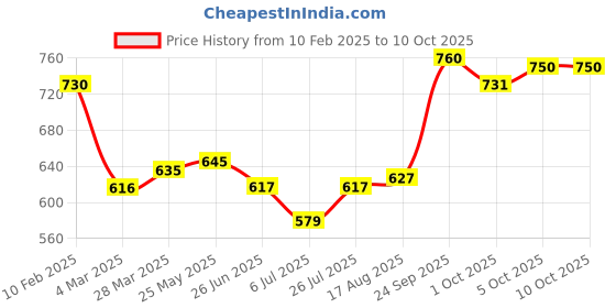 firstcry.com Pine Kids Formal & Party Wear Sandal with Velcro Closer& Sequence Embroidery - Gold pine kids Price History Graph from 10 Feb 2025 to 10 Oct 2025