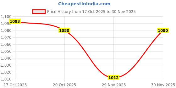 firstcry.com Pine Kids Formal Shoes With Lace Textured Design - Tan pine kids Price History Graph from 17 Oct 2025 to 30 Nov 2025