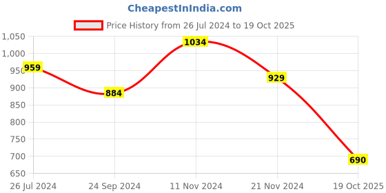 firstcry.com Pine Kids  Frill  Sleeves Shimmered Top & Skirt Set Solid Colour - Golden pine kids Price History Graph from 26 Jul 2024 to 19 Oct 2025