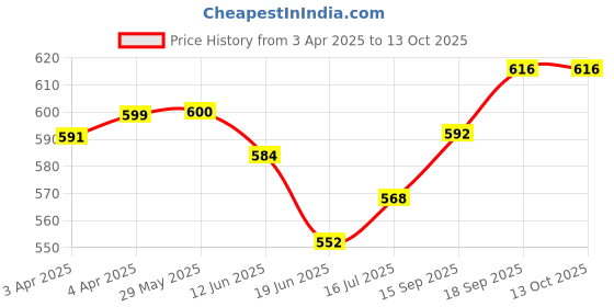 firstcry.com Pine Kids Full Length Adjustable Elasticated Stretchable Solid Color Jeans - Blue pine kids Price History Graph from 3 Apr 2025 to 12 Oct 2025