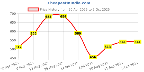 firstcry.com Pine Kids Full Length Biowashed Track Pants Text Print - Blue pine kids Price History Graph from 30 Apr 2025 to 5 Oct 2025