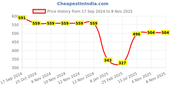 firstcry.com Pine Kids Full Length Butterfly Printed Track Pants  - Tender Touch pine kids Price History Graph from 17 Sep 2024 to 6 Nov 2025
