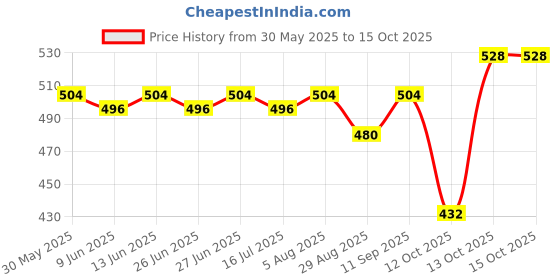 firstcry.com Pine Kids Full Length Butterfly Printed Track Pants- Tender Touch pine kids Price History Graph from 30 May 2025 to 15 Oct 2025