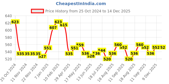 firstcry.com Pine Kids Full Length Comfort Fit Lounge Pants with Heart Print - Navy Blue pine kids Price History Graph from 25 Oct 2024 to 14 Dec 2025
