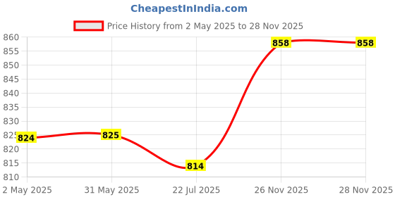 firstcry.com Pine Kids Full Length Cotton Elastane Multi Pocket Trouser Solid- Beige pine kids Price History Graph from 2 May 2025 to 28 Nov 2025