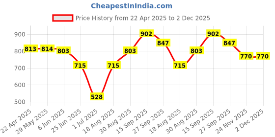firstcry.com Pine Kids Full Length Cotton Elastane Solid Trouser - Dark Navy pine kids Price History Graph from 22 Apr 2025 to 1 Dec 2025