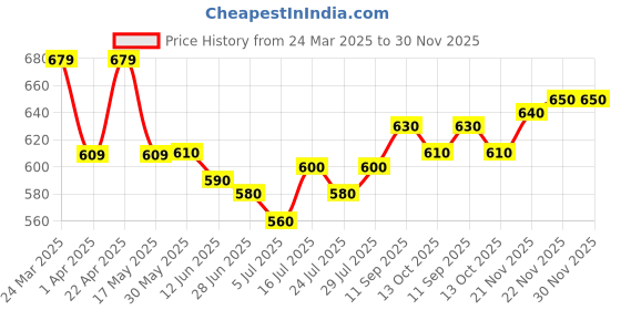 firstcry.com Pine Kids Full Length Cotton Elastane Trouser - Navy Blue pine kids Price History Graph from 24 Mar 2025 to 30 Nov 2025