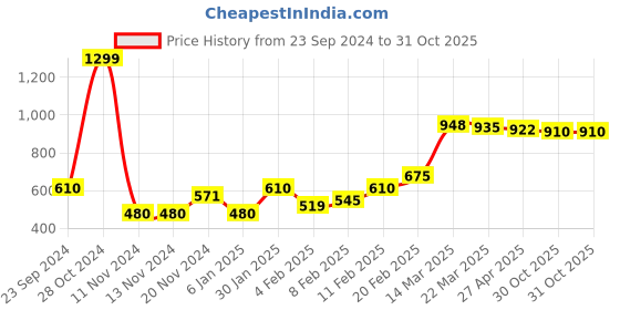 firstcry.com Pine Kids Full Length Cotton Elastane Washed Black Jeans - Grey pine kids Price History Graph from 23 Sep 2024 to 31 Oct 2025