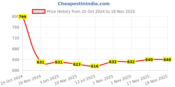 firstcry.com Pine Kids Full Length Denim Washed  Jeans - Light Blue pine kids Price History Graph from 25 Oct 2024 to 17 Nov 2025