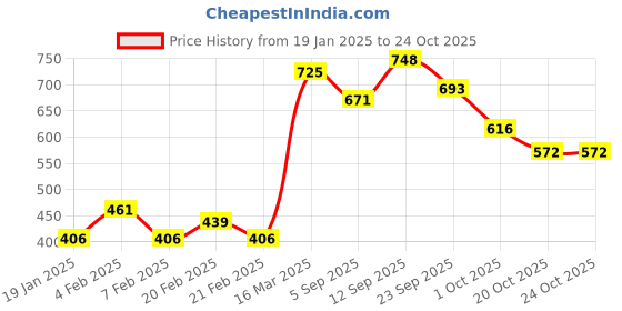 firstcry.com Pine Kids Full Length Denim with Lace Detailing- Mid Blue pine kids Price History Graph from 19 Jan 2025 to 23 Oct 2025