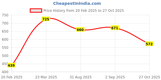 firstcry.com Pine Kids Full Length Denim with Lace Detailing- Mid Blue pine kids Price History Graph from 20 Feb 2025 to 27 Oct 2025