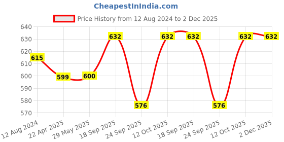 firstcry.com Pine Kids Full Length Elasticated Waist Solid Color Jogger Jeans - Black pine kids Price History Graph from 12 Aug 2024 to 1 Dec 2025